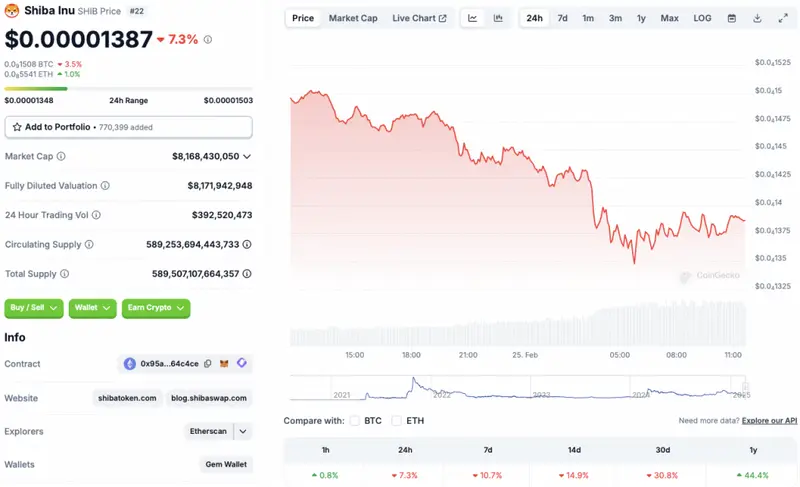 Shiba Inu price chart